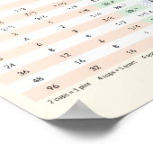 Keukenomzettingstabel - Volume en temperatuur Poster (Hoek)