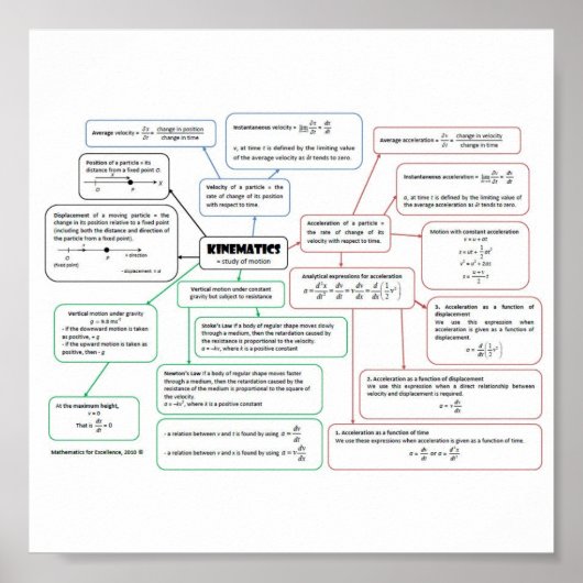 Kinematics_Concept_Map Poster (Voorkant)