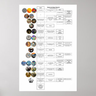 Kunstgeschiedenisdiagram: Byzantijn door op Art Poster