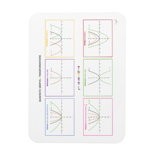 Kwadratische functies - Transformaties Magneet (Verticaal)