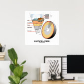 Lagen van de aarde (Earth Science Geology) Poster (Thuiskantoor)