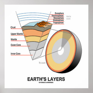 Lagen van de aarde (Earth Science Geology) Poster