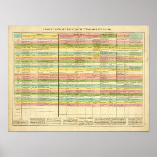 Le tableau compare les Constitutions des États-Uni (Devant)