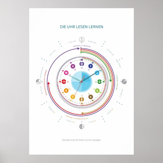 Lernposter Uhr lesen lernen - Das Ziffernblatt Poster (Voorkant)