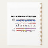 Les ondes de physique du spectre électromagnétique (Dos)