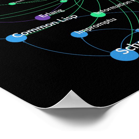 Lisp Programming Language Influence Network Graph Poster (Hoek)