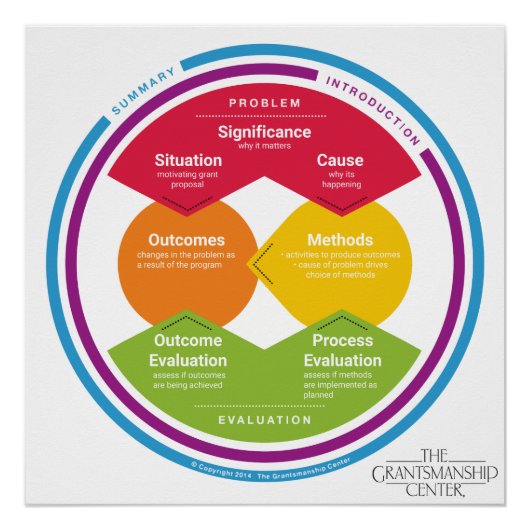 Logisch model Poster Perfect Poster (Voorkant)
