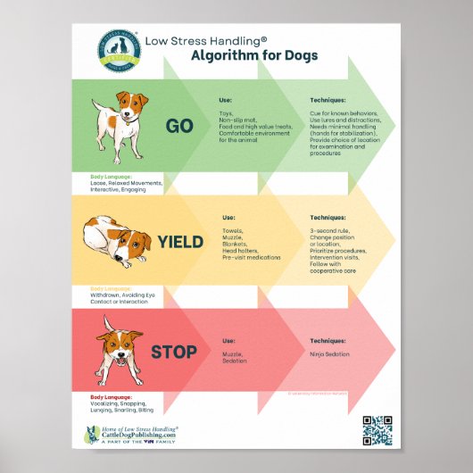 Low Stress Handling® algoritme voor honden Poster (Voorkant)