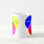 Magique Nerd Vénn Diagram morphing mug (Centre)