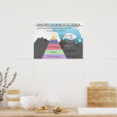 Maslow's Hiérarchy of Needs Classroom Poster Psych (Cuisine)
