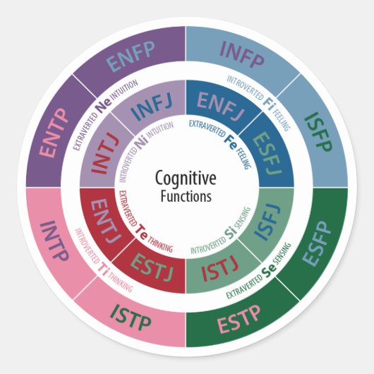 MBTI-persoonlijkheid: cognitieve functietabel Ronde Sticker (Voorkant)