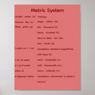 Metriek stelsel STEM Wiskunde Poster