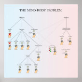 Mind-Body Problem Poster (Devant)
