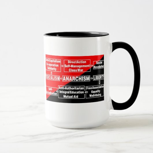 mok anarchismestroomschema (Rechts)