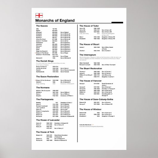 Monarchs of England Poster (Voorkant)