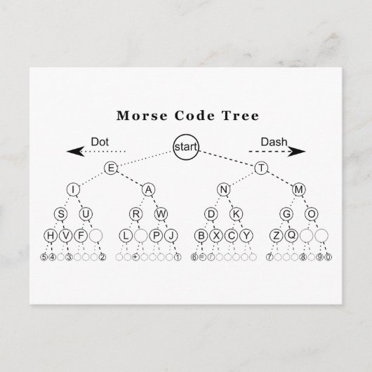 Morse codestructuurdiagram briefkaart (Voorkant)