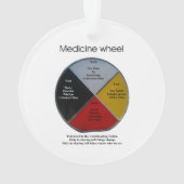 Mots de roue de médecine Ornement acrylique (dos)