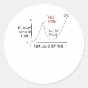 Mount Stupid Dunning Kruger Effect Ronde Sticker