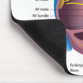 Mousepad van het hartgeleidingssysteem muismat (Hoek)