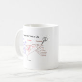 Mug Arbre de la vie phylogénétique - vous êtes ici (la (Devant gauche)