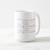 Mug de café blanc avec chronologie (Devant droit)