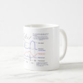 Mug Diagramme de Wiggers (Devant droit)