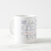 Mug Diagramme de Wiggers (Devant gauche)