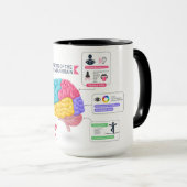 Mug Diagramme du cerveau humain (Devant droit)