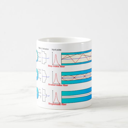 Mug Diagramme graphique Types de fibre optique multimo (Centre)
