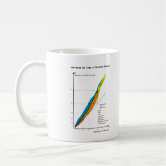 Mug Graphique des isotopes par type de le délabrement