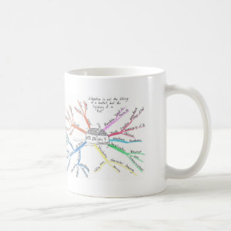 Mug Homeschool MindMap