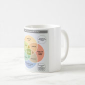 Mug IKIGAI Illustration - Trouvez votre raison d'être (Devant droit)