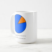 Mug J'aurais aimé que ce soit un diagramme circulaire  (Devant gauche)