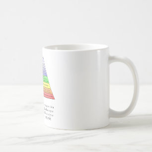Mug La hiérarchie de Maslow des besoins