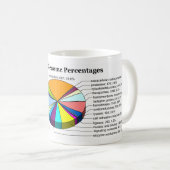 Mug Le génome humain avec le nombre et les pour cent (Devant droit)