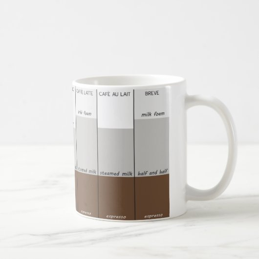Mug Les styles du café (Droite)