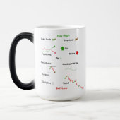 Mug Magique Sell Low, Trading, Day Trading Gift, (Gauche)