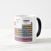 Mug Magique Tableau périodique (Devant droit)