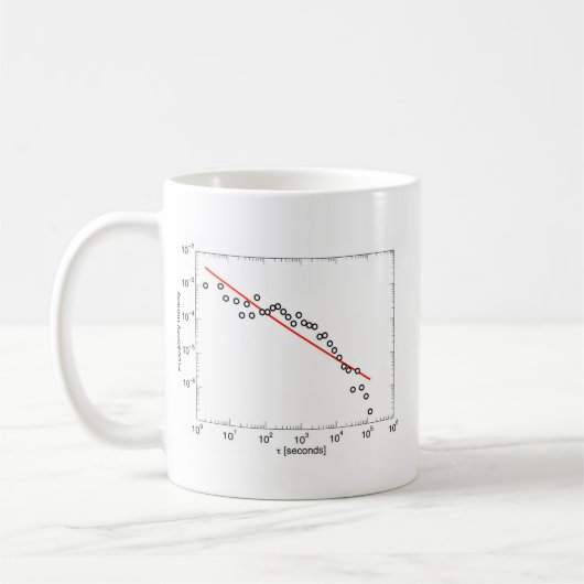 Mug Mauvais ajustement de Puissance-Loi (Gauche)