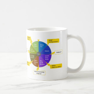 Mug Modèle StoryJoules & roue chromatique, Droitier