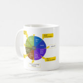 Mug Modèle StoryJoules & roue chromatique, Gaucher (Devant gauche)