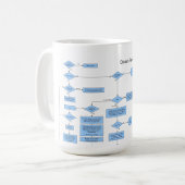 Mug Organigramme de résolution des problèmes du (Devant gauche)
