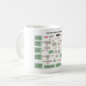 Mug Organigramme drôle de scénario pour des (Devant gauche)