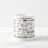 Mug Organigramme drôle de scénario pour des (Centre)