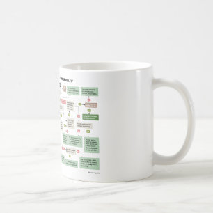 Mug Organigramme drôle de scénario pour des