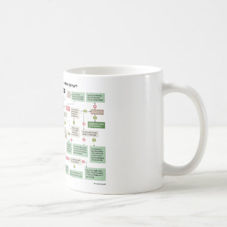 Mug Organigramme drôle de scénario pour des