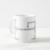 Mug Organigramme du débogage (Devant gauche)