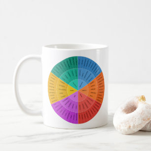 Mug Roue des sentiments, Tableau coloré des émotions