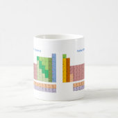 Mug Tableau des éléments périodique (Centre)