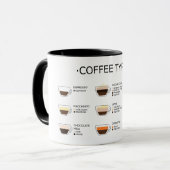 Mug Types de café (Devant gauche)